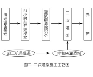 费县灌浆料施工工艺—文字完整版